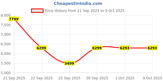 nykaa.com MuscleTech Performance Series Nitro Tech - Vanilla Cream muscletech Price History Graph from 21 Sep 2025 to 8 Oct 2025