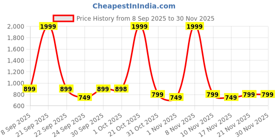 nykaa.com MuscleTech Platinum 100% Creatine - Unflavoured muscletech Price History Graph from 8 Sep 2025 to 30 Nov 2025