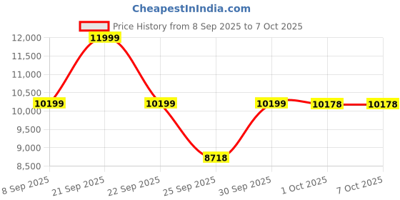 nykaa.com MuscleTech Platinum 100% Whey Isolate - Milk Chocolate Flavour muscletech Price History Graph from 8 Sep 2025 to 7 Oct 2025