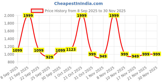 nykaa.com MuscleTech Test HD Elite - Unflavoured muscletech Price History Graph from 8 Sep 2025 to 29 Nov 2025