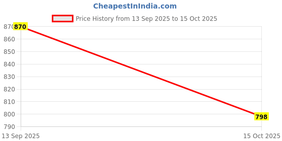 nykaa.com Mush Bamboo derived Rayon Beach Towel Blue mush Price History Graph from 13 Sep 2025 to 15 Oct 2025