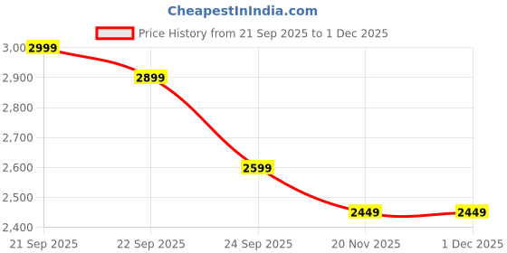 nykaa.com MyFitFuel 100% Whey Protein (Contains Whey Protein Isolate) Smooth Chocolate (1kg) myfitfuel Price History Graph from 21 Sep 2025 to 1 Dec 2025