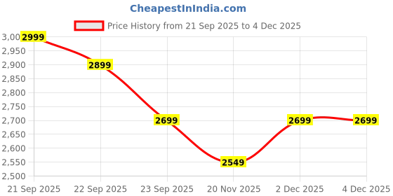 nykaa.com MyFitFuel 100% Whey Protein (Contains Whey Protein Isolate) Smooth Swiss Vanilla (1kg) myfitfuel Price History Graph from 21 Sep 2025 to 4 Dec 2025