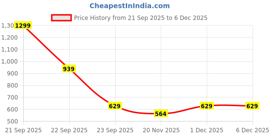 nykaa.com MyFitFuel Advance MFF Mass Gainer (High Protein & Carbs), Rich Chocolate Delight myfitfuel Price History Graph from 21 Sep 2025 to 5 Dec 2025