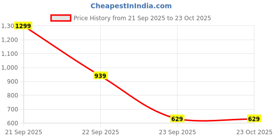 nykaa.com nature's bounty MyFitFuel Advance Pre-workout Fruit Passion nature's bounty Price History Graph from 21 Sep 2025 to 22 Oct 2025