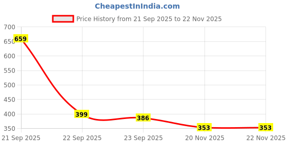 nykaa.com MyFitFuel Creatine Monohydrate 200 mesh, Unflavored myfitfuel Price History Graph from 21 Sep 2025 to 22 Nov 2025