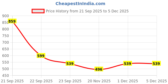 nykaa.com MyFitFuel Curcumin+ (95% Curcuminoids) Ginger Extract + 95% Piperine 600mg myfitfuel Price History Graph from 21 Sep 2025 to 5 Dec 2025