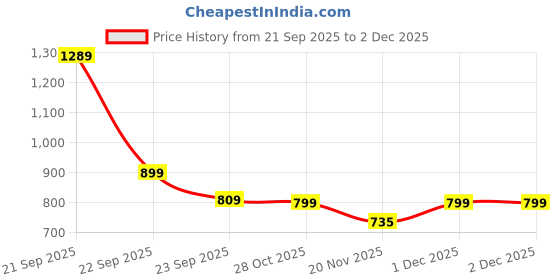 nykaa.com MyFitFuel Daily Protein Shake Whey Protein & Casein Blend - Chocolate myfitfuel Price History Graph from 21 Sep 2025 to 1 Dec 2025