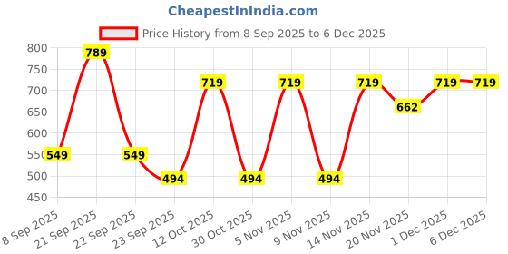 nykaa.com MyFitFuel Ginseng+ Triple Strength (korean, American & Siberian Ginseng) 400mg myfitfuel Price History Graph from 8 Sep 2025 to 5 Dec 2025