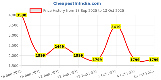 nykaa.com MyFitFuel Hydrolyzed Whey Protein (partially Digested), Unflavored myfitfuel Price History Graph from 18 Sep 2025 to 12 Oct 2025