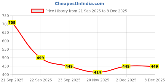 nykaa.com MyFitFuel Isotonic Instant Sports Energy Hydration - Mango myfitfuel Price History Graph from 21 Sep 2025 to 3 Dec 2025