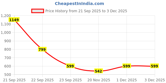 nykaa.com MyFitFuel L-Arginine (100% Pure, No Other Ingredient), Unflavored myfitfuel Price History Graph from 21 Sep 2025 to 1 Dec 2025