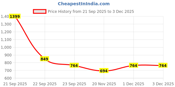 nykaa.com MyFitFuel L-Arginine Alpha-Ketoglutarate (100% Pure, No Other Ingredient), Unflavored myfitfuel Price History Graph from 21 Sep 2025 to 3 Dec 2025