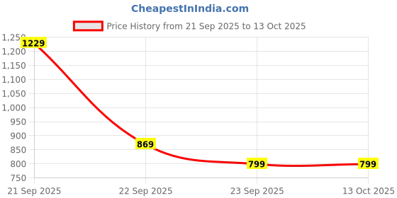 nykaa.com MyFitFuel MFF BCAA 6300 2:1:1 (Leucine, Isoleucine, Valine), Unflavored myfitfuel Price History Graph from 21 Sep 2025 to 12 Oct 2025