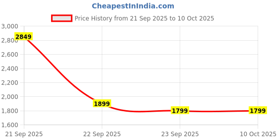 nykaa.com MyFitFuel Mff Micellar Casein (slow Release Protein), Unflavored myfitfuel Price History Graph from 21 Sep 2025 to 10 Oct 2025