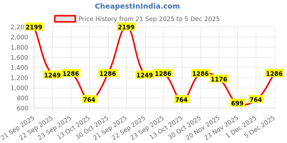 nykaa.com MyFitFuel Mff Plant Pea Protein Isolate, Chocolate Delight Swirl myfitfuel Price History Graph from 21 Sep 2025 to 5 Dec 2025