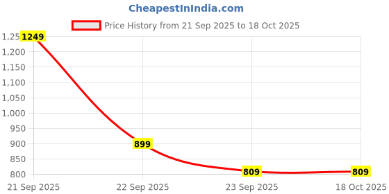 nykaa.com MyFitFuel MFF Plant Soy Protein Isolate, Unflavored myfitfuel Price History Graph from 21 Sep 2025 to 18 Oct 2025