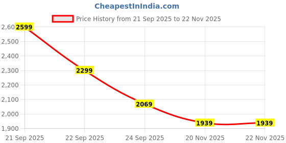 nykaa.com MyFitFuel MFF Whey Protein 80, Chocolate Caramel myfitfuel Price History Graph from 21 Sep 2025 to 22 Nov 2025