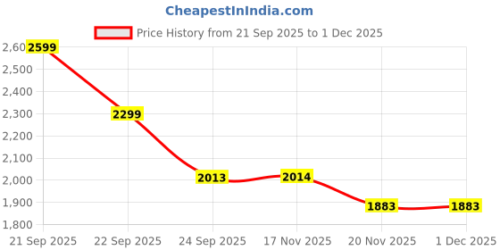 nykaa.com MyFitFuel MFF Whey Protein 80, Milk Masala myfitfuel Price History Graph from 21 Sep 2025 to 1 Dec 2025
