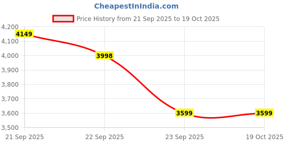 nykaa.com MyFitFuel MFF Whey Protein Isolate 90, Rich Chocolate Delight myfitfuel Price History Graph from 21 Sep 2025 to 17 Oct 2025