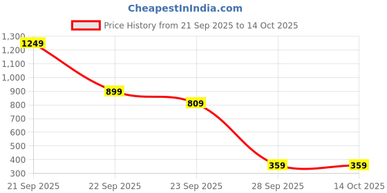 nykaa.com MyFitFuel Performance Caffeine 200mg myfitfuel Price History Graph from 21 Sep 2025 to 14 Oct 2025