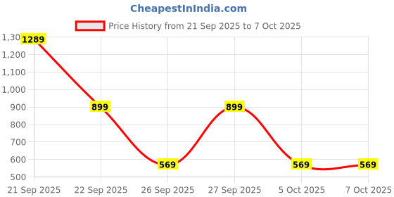 nykaa.com MyFitFuel Triple Strength Omega 3 & Fish Oil Capsules (540EPA 360DHA) myfitfuel Price History Graph from 21 Sep 2025 to 6 Oct 2025