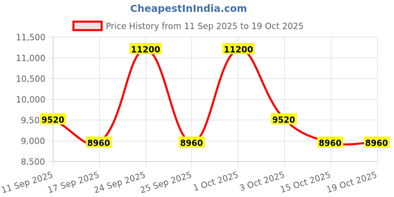 nykaa.com MZ SKIN Hydra-Bright Gold Eye Mask mz skin Price History Graph from 11 Sep 2025 to 19 Oct 2025