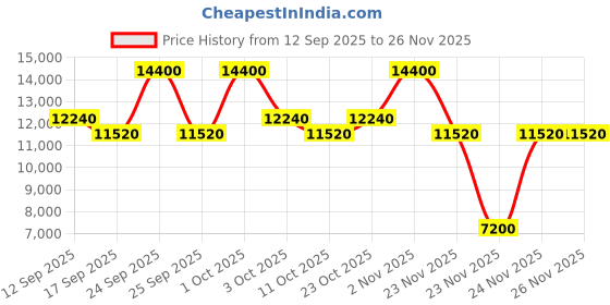 nykaa.com MZ SKIN Hydra-Lift Gold Face Mask mz skin Price History Graph from 12 Sep 2025 to 26 Nov 2025
