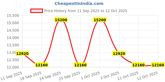 nykaa.com MZ SKIN Soothe & Smooth Hyaluronic Brightening Eye Complex mz skin Price History Graph from 11 Sep 2025 to 12 Oct 2025