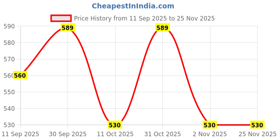 nykaa.com Nabhi Sutra Daily Digestion Ayurvedic Belly Button Oil For Metabolism nabhi sutra Price History Graph from 11 Sep 2025 to 24 Nov 2025
