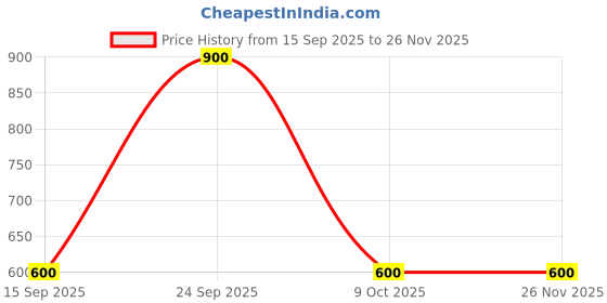 nykaa.com NAFTUN BEAUTY Liquid Matte Lipstick naftun beauty Price History Graph from 15 Sep 2025 to 26 Nov 2025