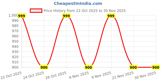nykaa.com NAFTUN BEAUTY Liquid Matte Mini Lipstick Pack Of 6 naftun beauty Price History Graph from 22 Oct 2025 to 30 Nov 2025