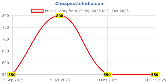 nykaa.com NAFTUN BEAUTY Naf Brow The Original Brow Soap naftun beauty Price History Graph from 15 Sep 2025 to 10 Oct 2025