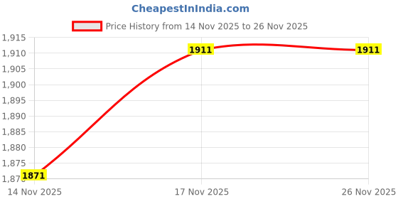 nykaa.com NAKPRO Gold Plus+ Whey Protein Concentrate With Digestive Enzymes - Vanilla nakpro Price History Graph from 14 Nov 2025 to 26 Nov 2025
