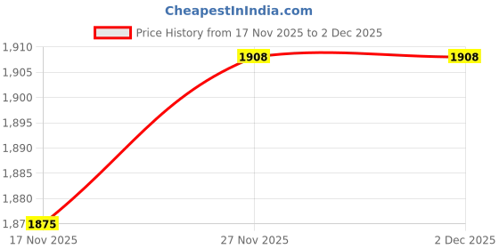 nykaa.com NAKPRO Hydro Whey Protein Hydrolyzed Supplement Powder - Banana Flavour nakpro Price History Graph from 17 Nov 2025 to 2 Dec 2025