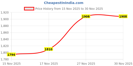nykaa.com NAKPRO Hydro Whey Protein Hydrolyzed Supplement Powder - Vanilla nakpro Price History Graph from 15 Nov 2025 to 30 Nov 2025