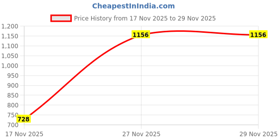 nykaa.com NAKPRO Impact Whey Protein Powder - Vanilla nakpro Price History Graph from 17 Nov 2025 to 29 Nov 2025