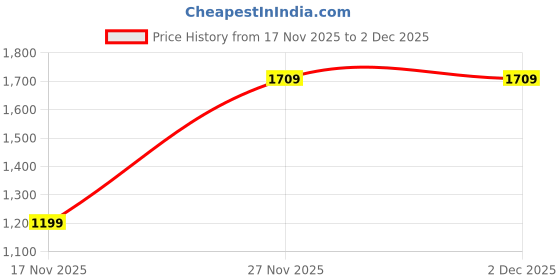 nykaa.com NAKPRO Perform Plus+ Whey Protein Concentrate - Malai Kulfi nakpro Price History Graph from 17 Nov 2025 to 1 Dec 2025