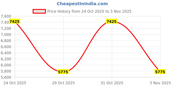 nykaa.com Nakuru Horizon Travel Gear Pink Black Hard Soft One Size Backpack nakuru Price History Graph from 24 Oct 2025 to 31 Oct 2025