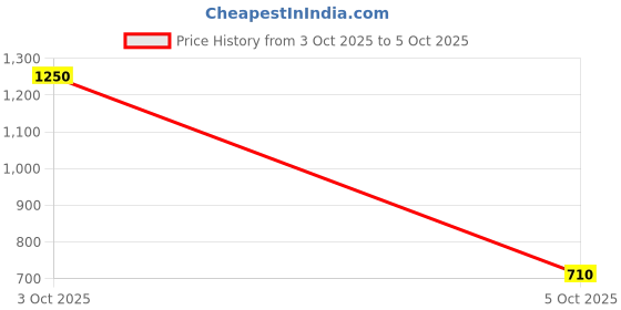 nykaa.com Namyaa Intimate Smell Good Kit Intimate Solid Body Perfume & Haldi Chandan Intimate Wash Combo namyaa Price History Graph from 3 Oct 2025 to 5 Oct 2025