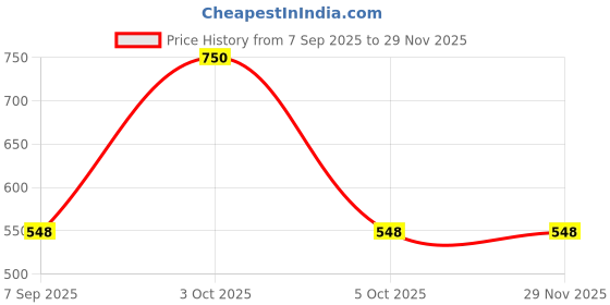 nykaa.com Namyaa Natural Skincare Intimate Lightening Serum namyaa Price History Graph from 7 Sep 2025 to 29 Nov 2025