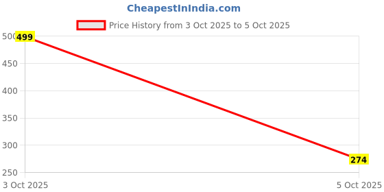 nykaa.com Namyaa Ultra Soft Reusable Menstrual Cup Large - 1 Pc namyaa Price History Graph from 3 Oct 2025 to 5 Oct 2025