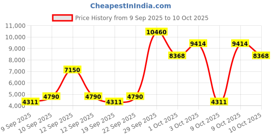 nykaa.com Narciso Rodriguez All Of Me Eau De Parfum For Her narciso rodriguez Price History Graph from 9 Sep 2025 to 9 Oct 2025