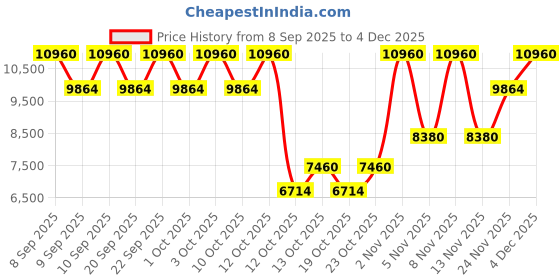 nykaa.com Narciso Rodriguez For Her Eau De Parfum narciso rodriguez Price History Graph from 8 Sep 2025 to 3 Dec 2025