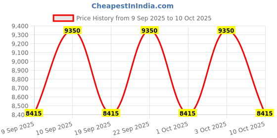 nykaa.com Narciso Rodriguez For Her Eau De Toilette narciso rodriguez Price History Graph from 9 Sep 2025 to 10 Oct 2025