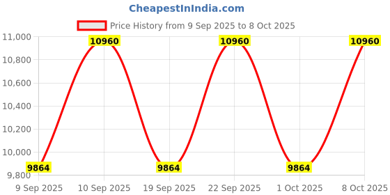 nykaa.com Narciso Rodriguez For Her Musc Noir Rose Eau De Parfum narciso rodriguez Price History Graph from 9 Sep 2025 to 8 Oct 2025