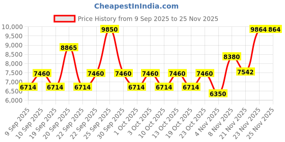 nykaa.com Narciso Rodriguez For Her Pure Musc Eau De Parfum narciso rodriguez Price History Graph from 9 Sep 2025 to 25 Nov 2025