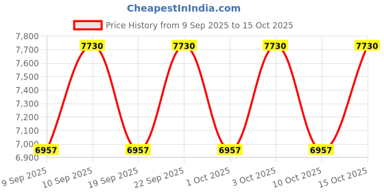 nykaa.com Narciso Rodriguez For Him Bleu Noir Eau De Parfum narciso rodriguez Price History Graph from 9 Sep 2025 to 15 Oct 2025