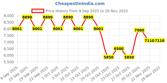 nykaa.com Narciso Rodriguez For Him Bleu Noir Parfum narciso rodriguez Price History Graph from 9 Sep 2025 to 25 Nov 2025