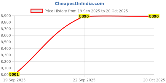 nykaa.com Narciso Rodriguez For Him Bleu Noir Parfum narciso rodriguez Price History Graph from 19 Sep 2025 to 20 Oct 2025
